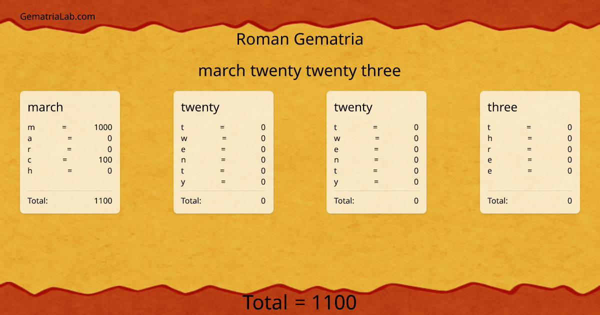 march twenty twenty three in roman Gematria